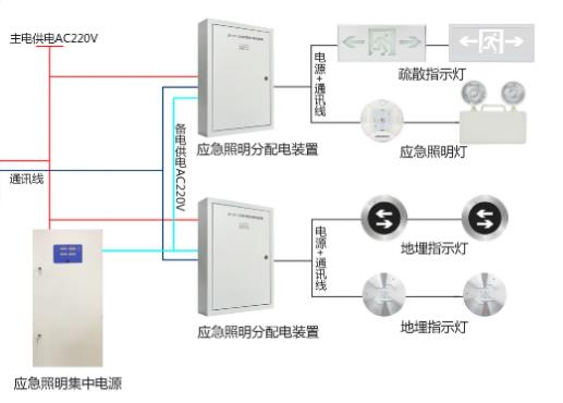 為什么選擇智能應急照明疏散系統？   